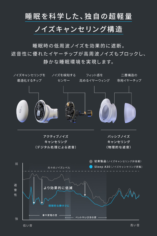 アンカー・ジャパン、睡眠特化型完全ワイヤレスイヤホン