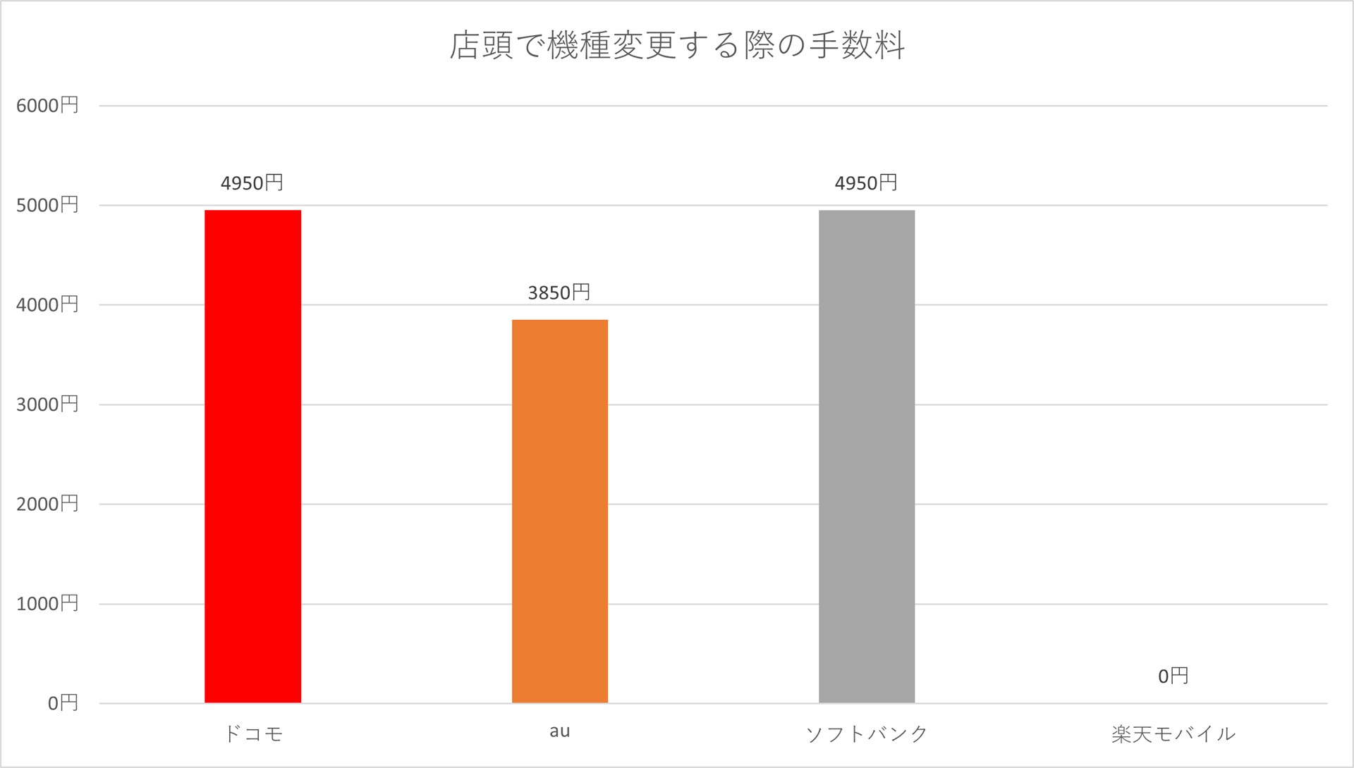 ショップを利用した際の機種変更手数料。ソフトバンクは、PayPayカード割適用の場合、PayPayポイントの還元を1100円受けられる