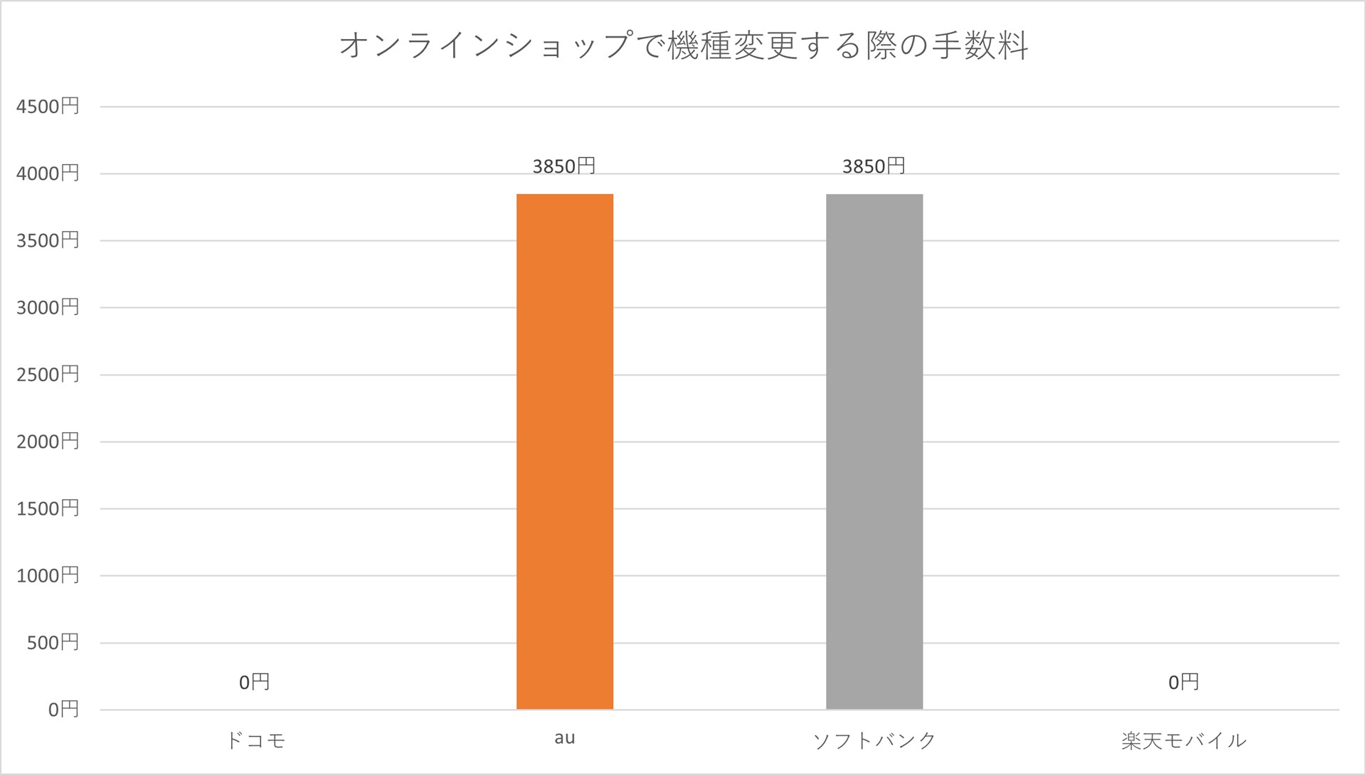 オンラインの場合、ドコモは無料になる。eSIM専用機種でも、この料金は変わらない