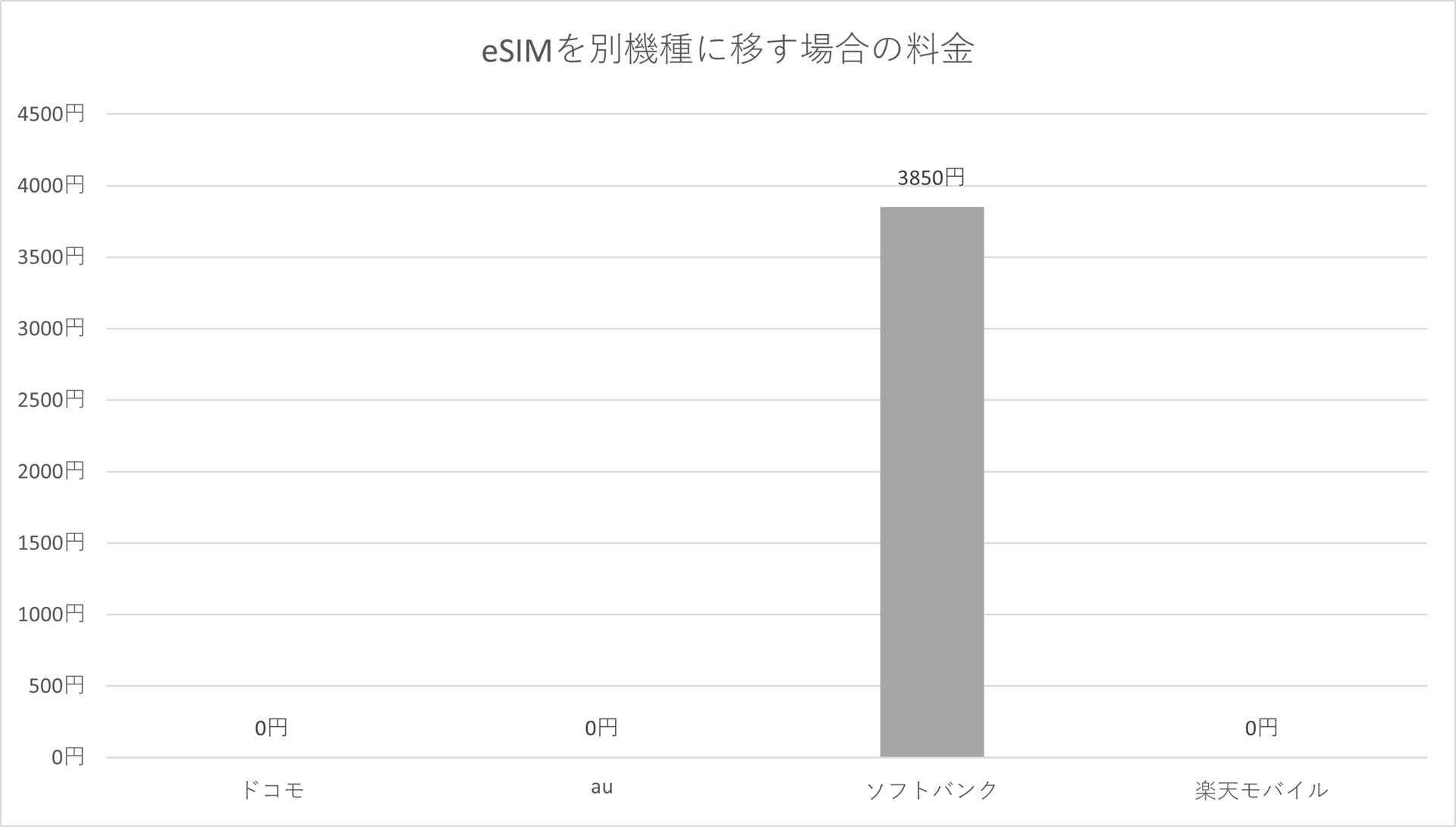 eSIMを別の端末に移す場合にかかる金額。ソフトバンクのみ、有料になる