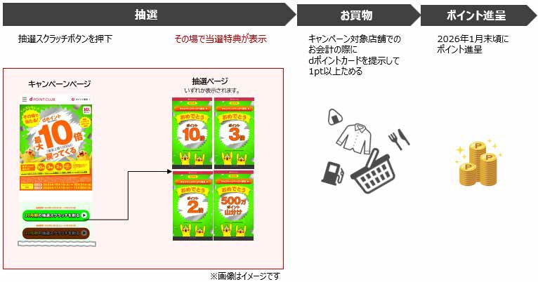 キャンペーン参加の流れ