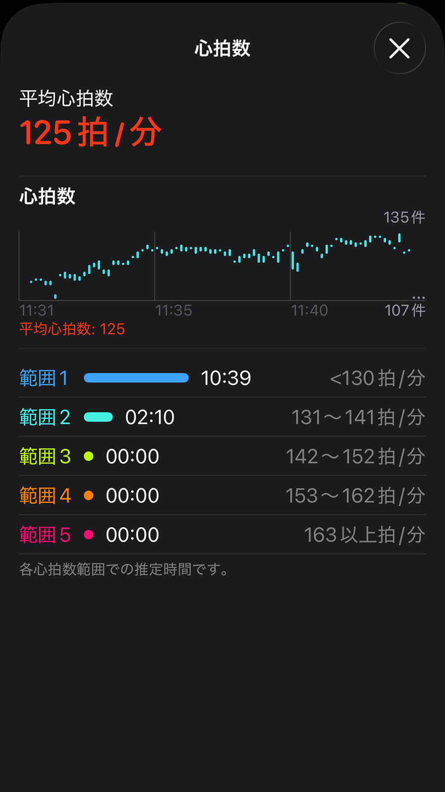 約1kmほどウォーキングした際の心拍数の計測。おおよそ正確な数値が出ているように思います。