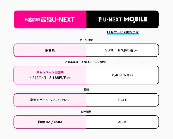 U-NEXTと通信のセットサービスでの比較