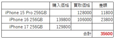 直近2年間、筆者が買い替えた際にかかった費用は3万5600円