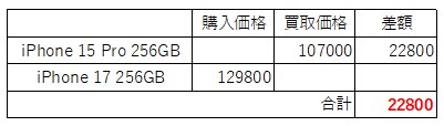 しかし2年毎に買い替えを行っていれば、費用は2万2800円で済んだ
