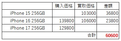 もし買い替え元がiPhone 15 256GBだった場合は……？