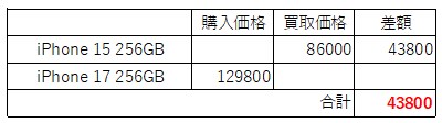こちらも2年毎の買い替えの方が安いという結果になった