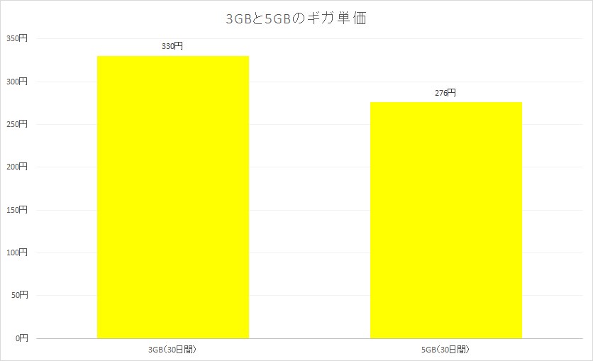 3GBと5GBのギガ単価比較。より容量が多い方が、1GBあたりの料金は下がる