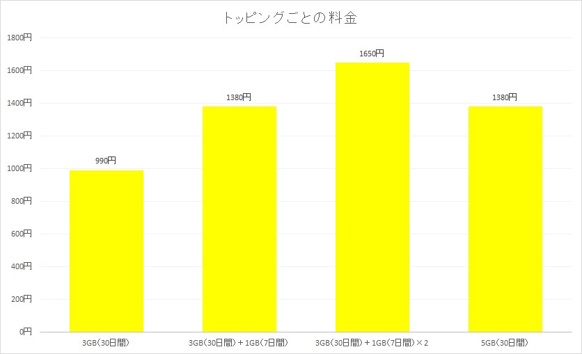 5GBトッピングは3GBトッピングに1GBトッピングを買い足していくより自由度は低くなる一方で、そのぶん料金は安くなる