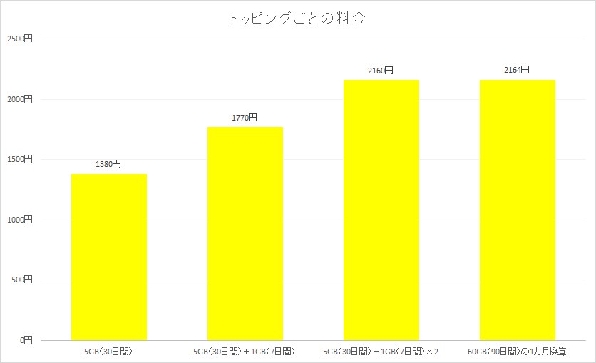 7GB以上使うのであれば、あらかじめ60GB（90日間）を購入した方が安上がり