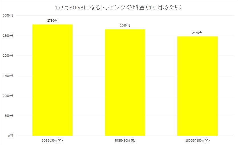 まとめ買いをした方が料金は下がる。180GB（180日間）なら、1カ月あたりの料金は2480円に