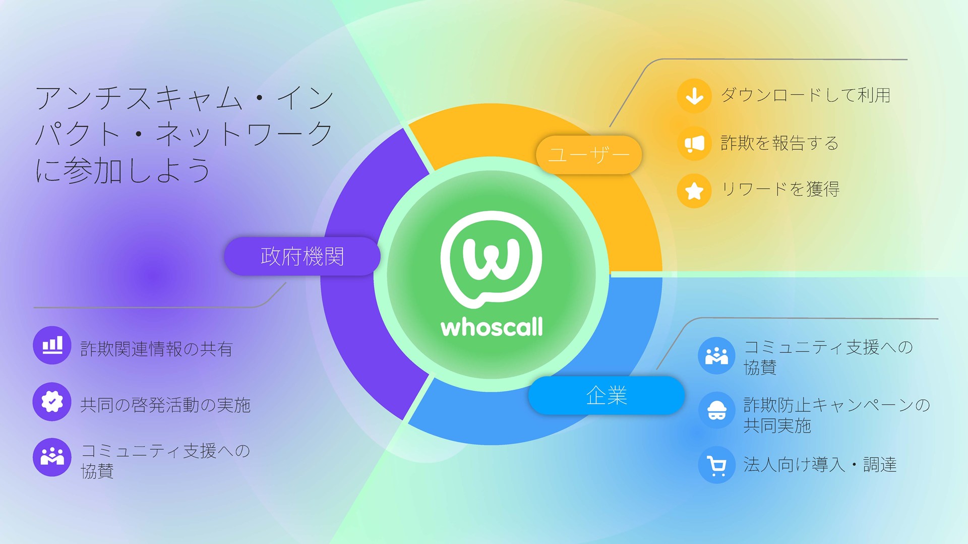 「Whoscall」はユーザーが報告した詐欺の情報などを受け、政府機関やコミュニティなどと共に、アンチスキャム・インパクト・ネットワークで共有し、詐欺対策を進めている