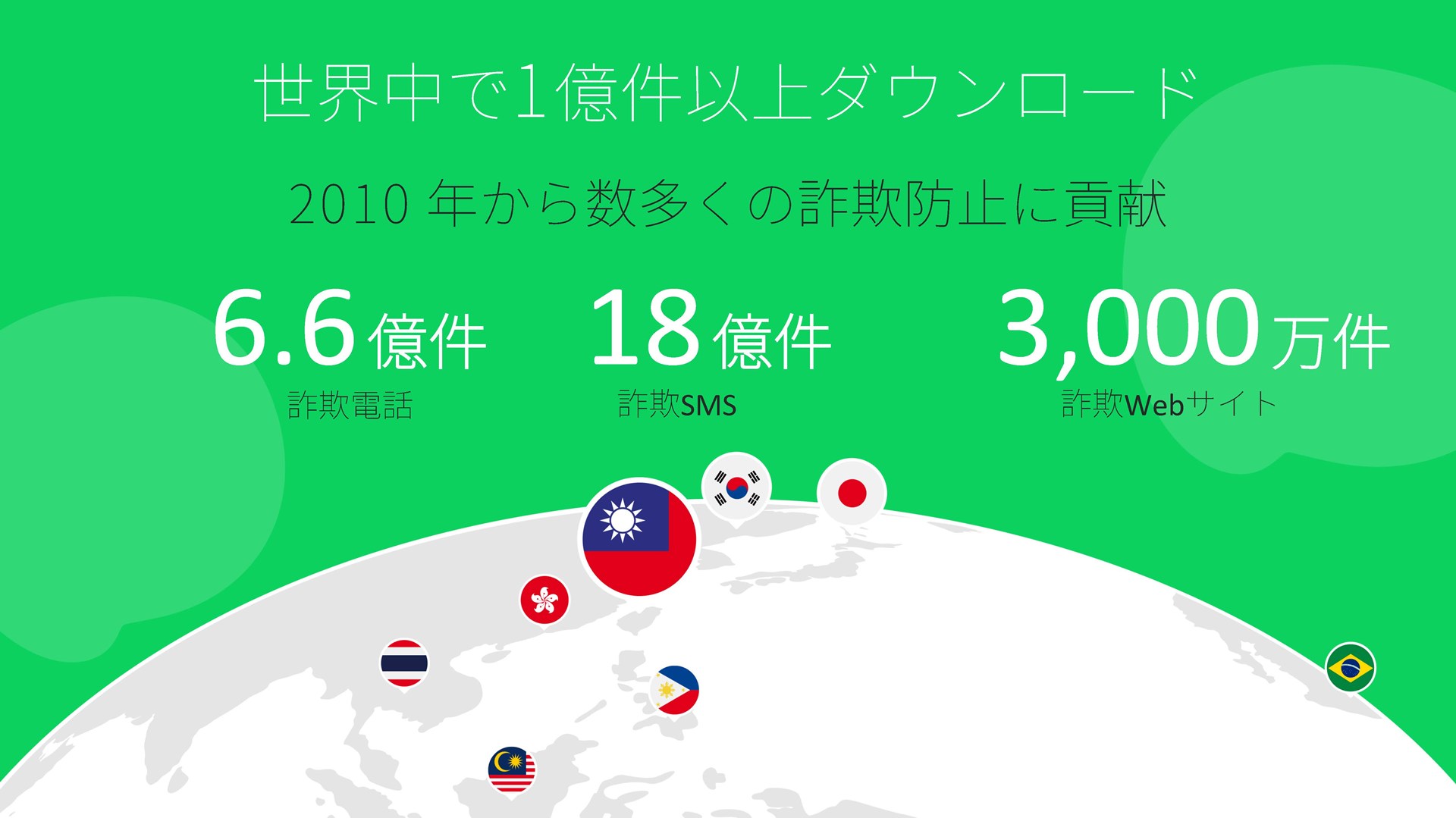 世界中で1億件以上、ダウンロードされた実績を持つ「Whoscall」は数多くの詐欺電話や詐欺SMS、詐欺Webサイトの検出に貢献