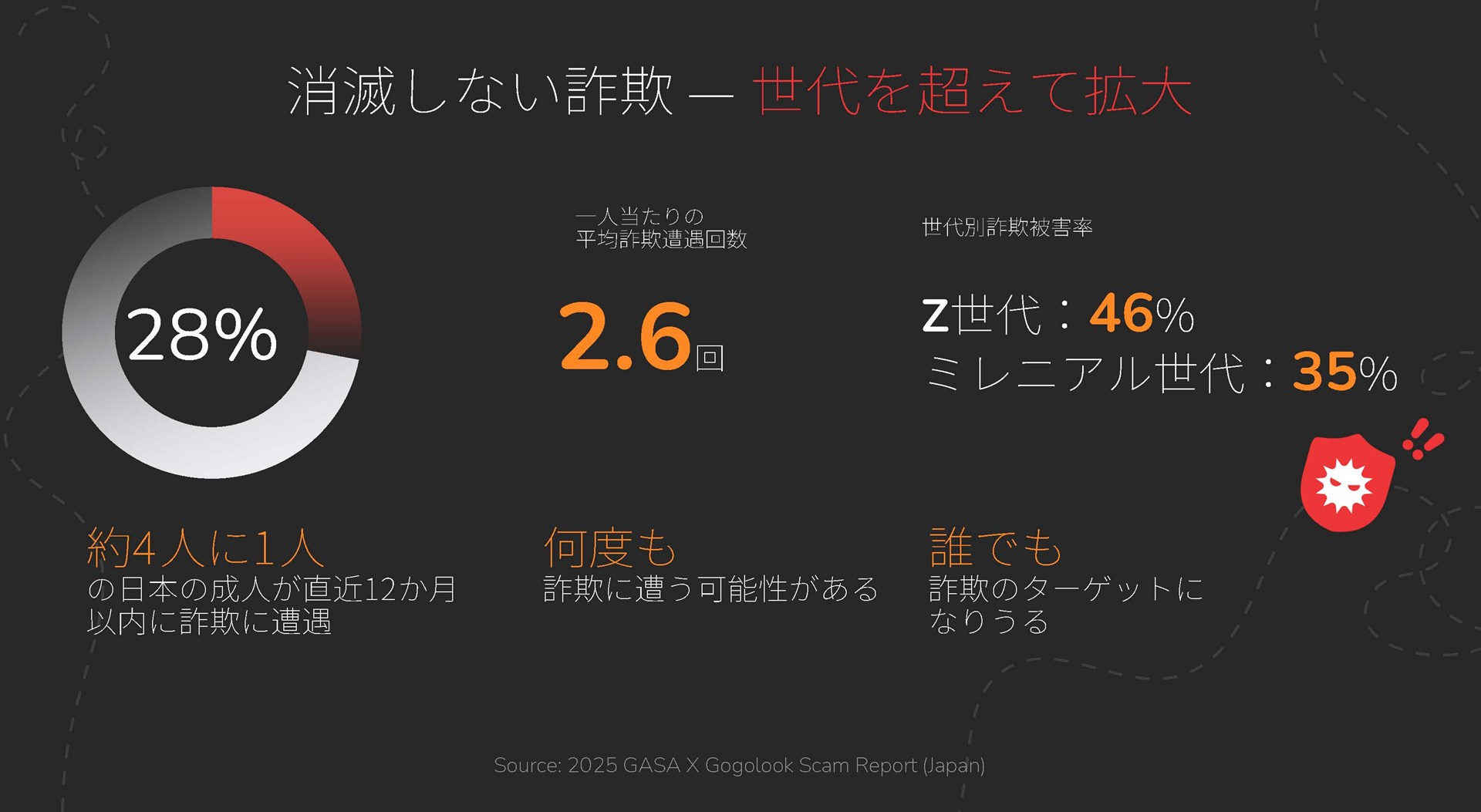 意外にもZ世代やミレニアル世代と呼ばれる若い世代も詐欺の被害に遭っている