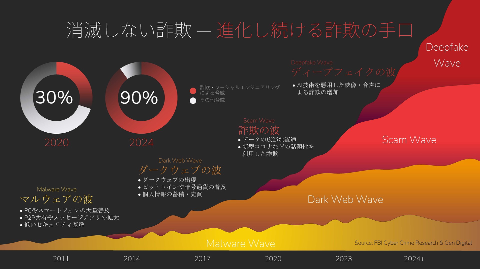 この十数年の間でも詐欺の手口は進化し続けているという