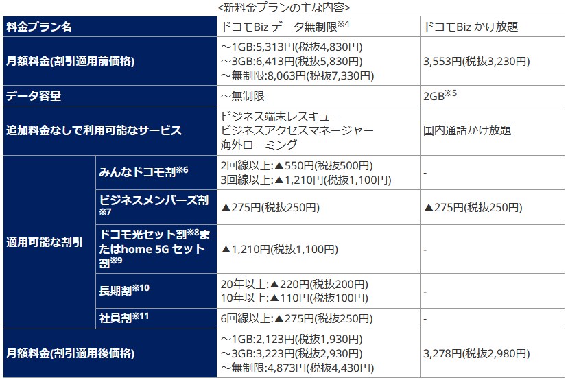 表：「ドコモBiz データ無制限」「ドコモBiz かけ放題」<br>出典：NTTドコモビジネス（https://www.ntt.com/about-us/press-releases/news/article/2025/0910.html）