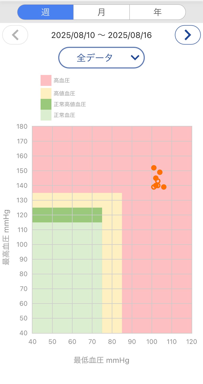 分布表示。測定しはじめのころはめちゃくちゃ血圧が高かったことがわかります。