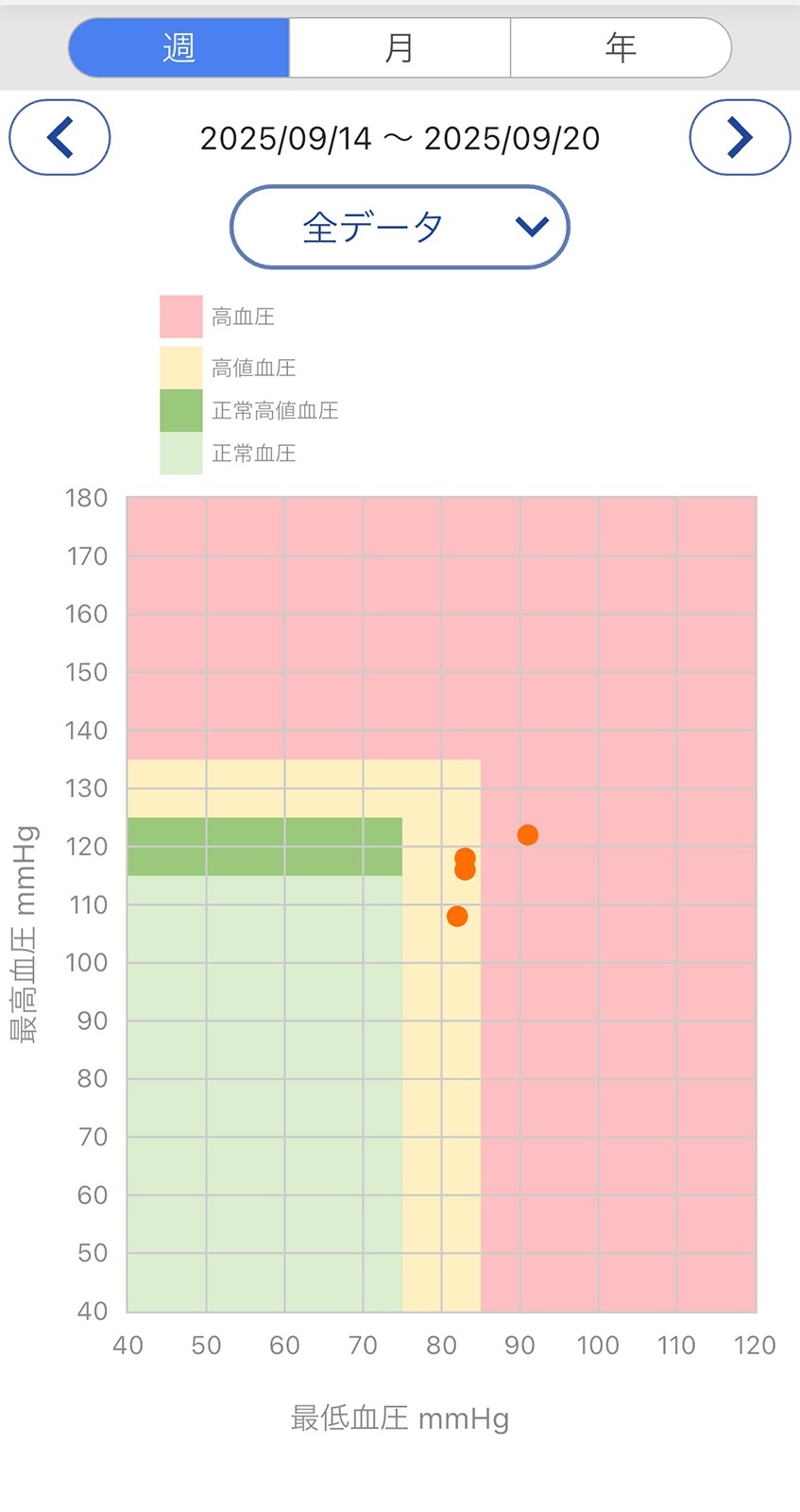 薬を飲み始めて1カ月ほど経過して、血圧の値が落ち着いてきました。