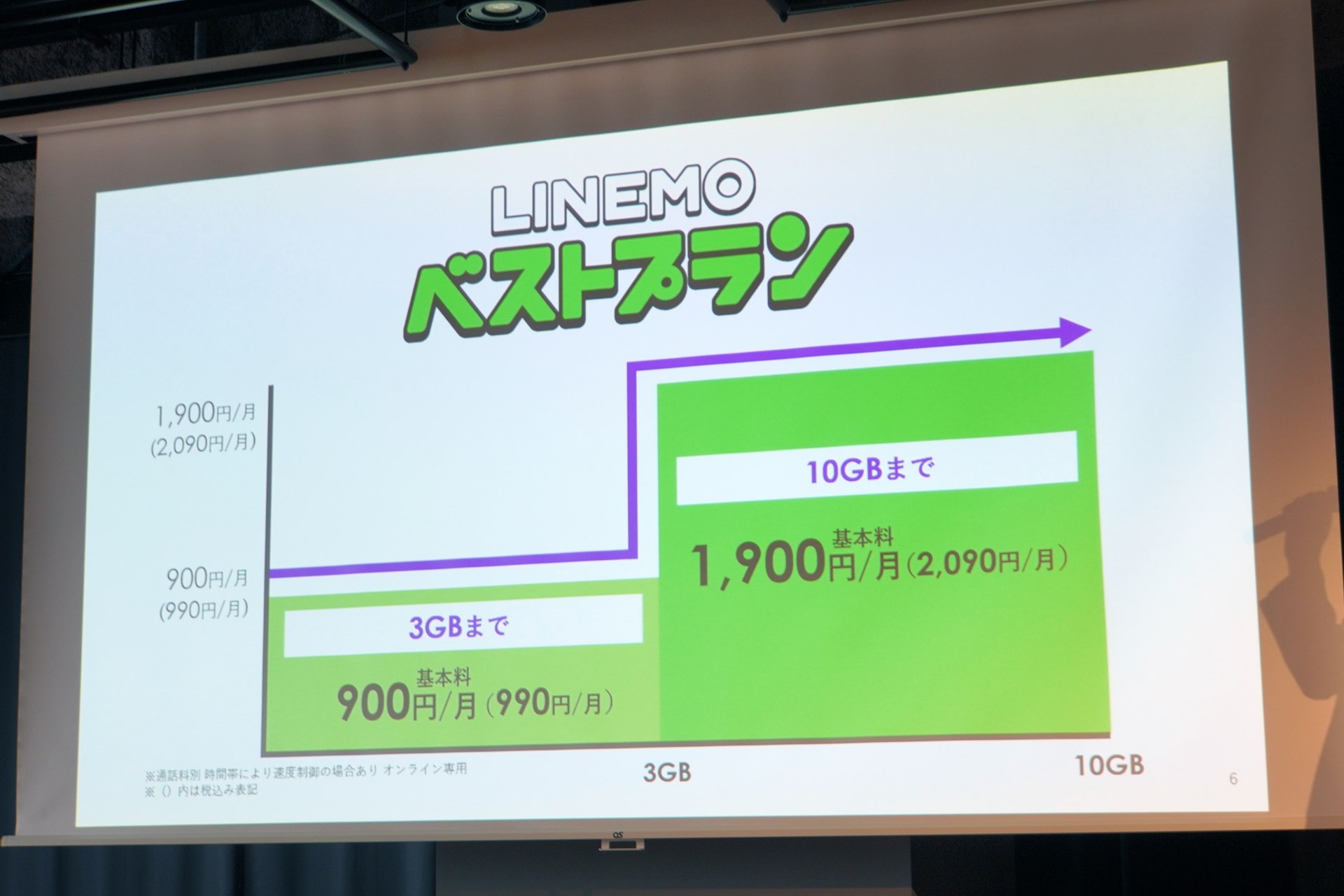 LINEMOベストプランは3GBまでが990円。楽天モバイルの“素の料金”より安い