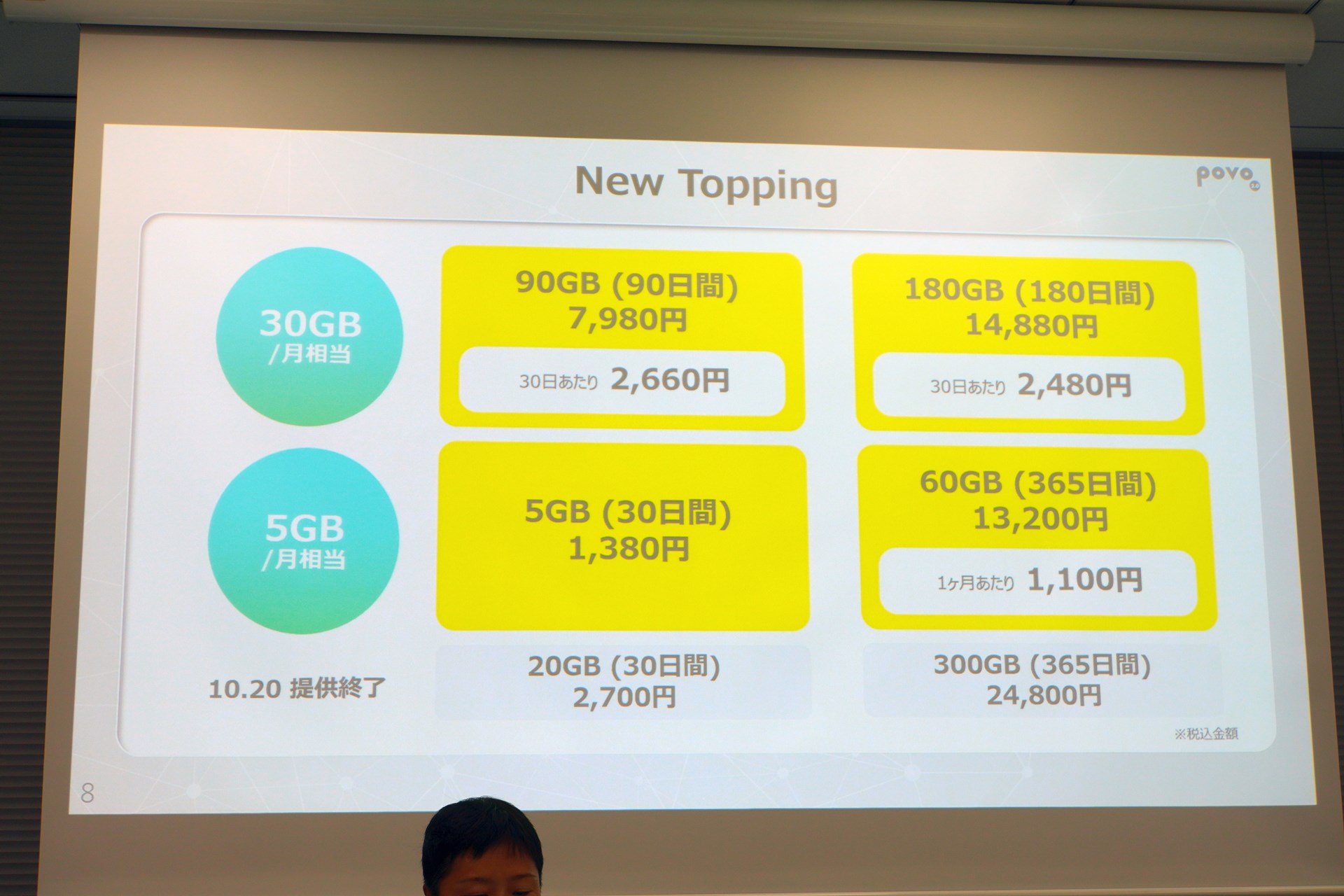 povoも10月にトッピングをリニューアルし、5GB帯を強化した。365日トッピングなら、月1100円で5GBを利用可能だ