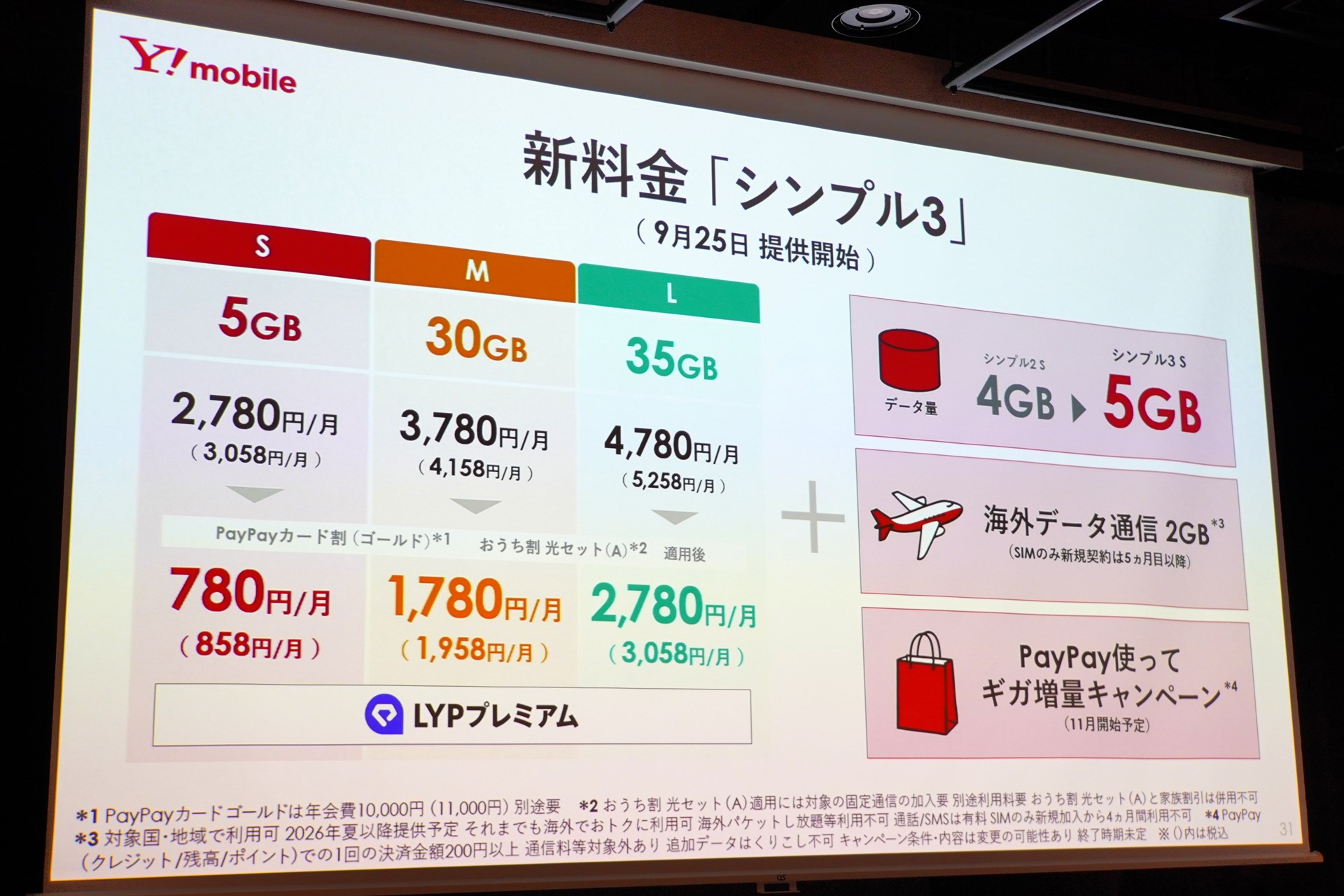 PayPayカードゴールド利用時という注釈はつくが、ワイモバイルのシンプル3 Sの料金は5GBで858円まで下がる