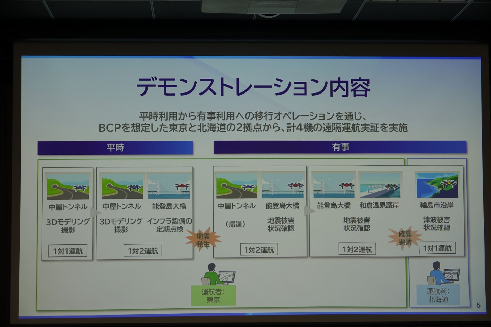操縦者は通常1人で複数台のドローンを運航するが、離陸前点検などでは、運航管理者が目を配り安全な運航を実施しているという
