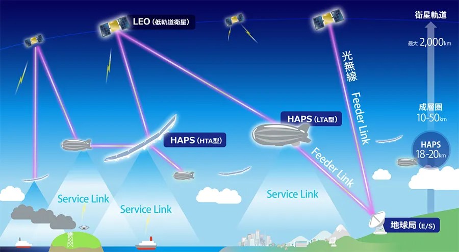 宇宙と成層圏間の光無線通信のイメージ
