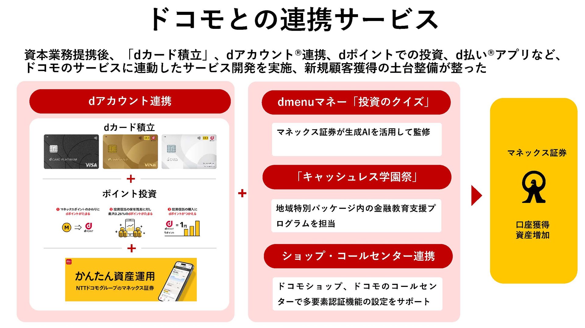 NTTドコモとの連携サービスは「dアカウント連携」による「dカード積立」「ポイント投資」「かんたん資産運用」を展開。この他にも「d menu」のマネーで「投資のクイズ」などを展開