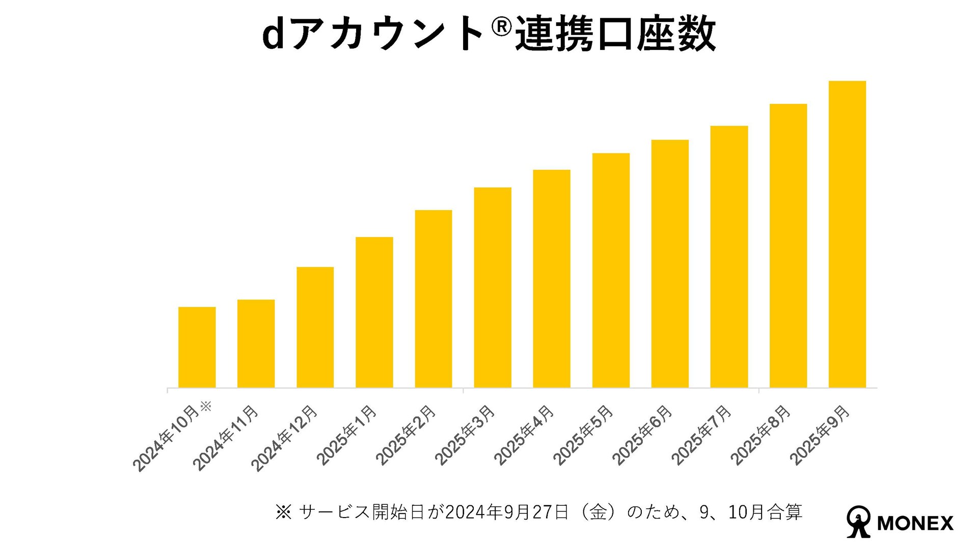 実数は明かされなかったが、dアカウント連携を設定した口座は開始当初の約4倍にまで拡大している