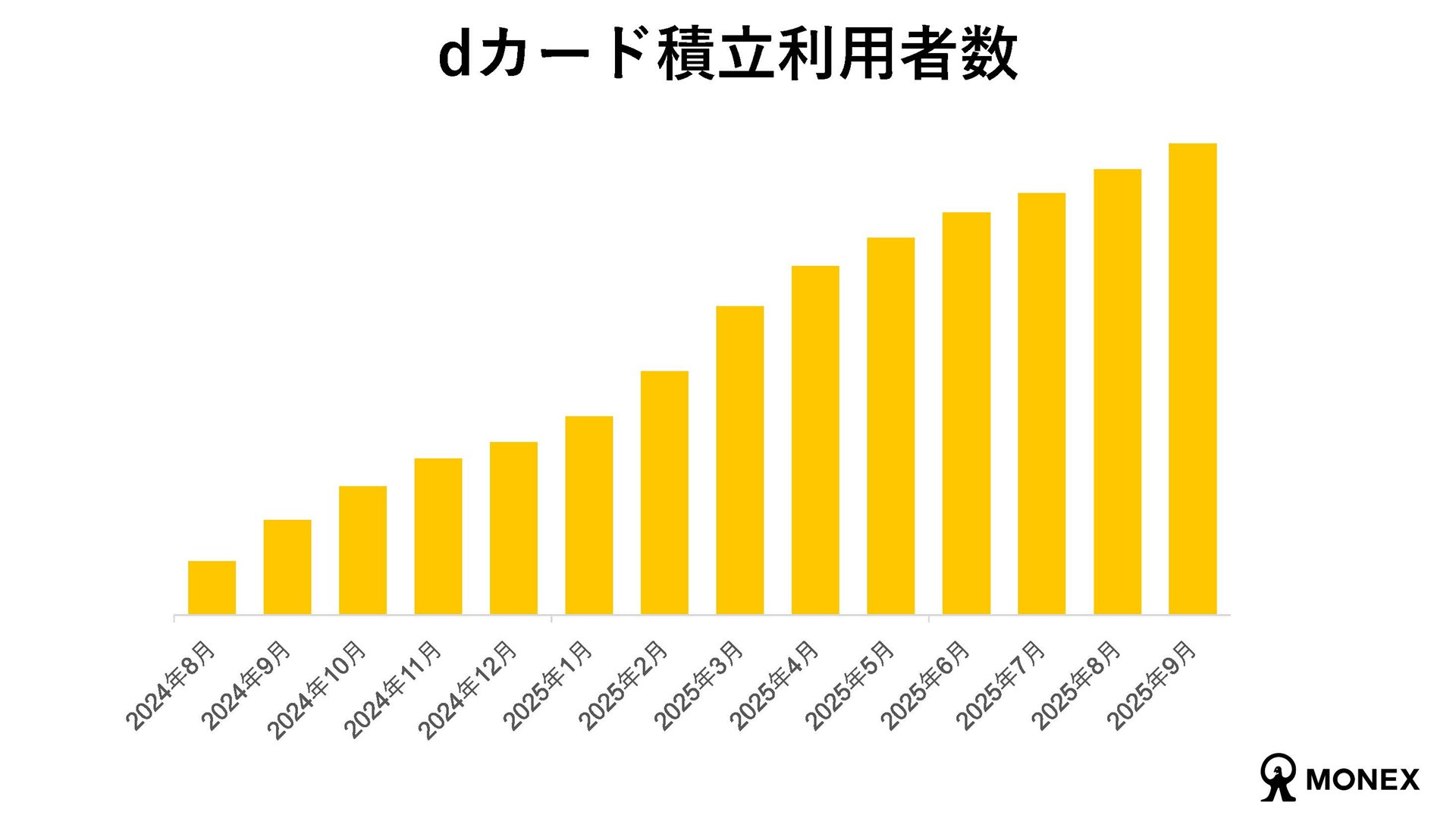 「dカード積立」の利用者数も順調に伸び、開始当初の約9倍にまで増えた