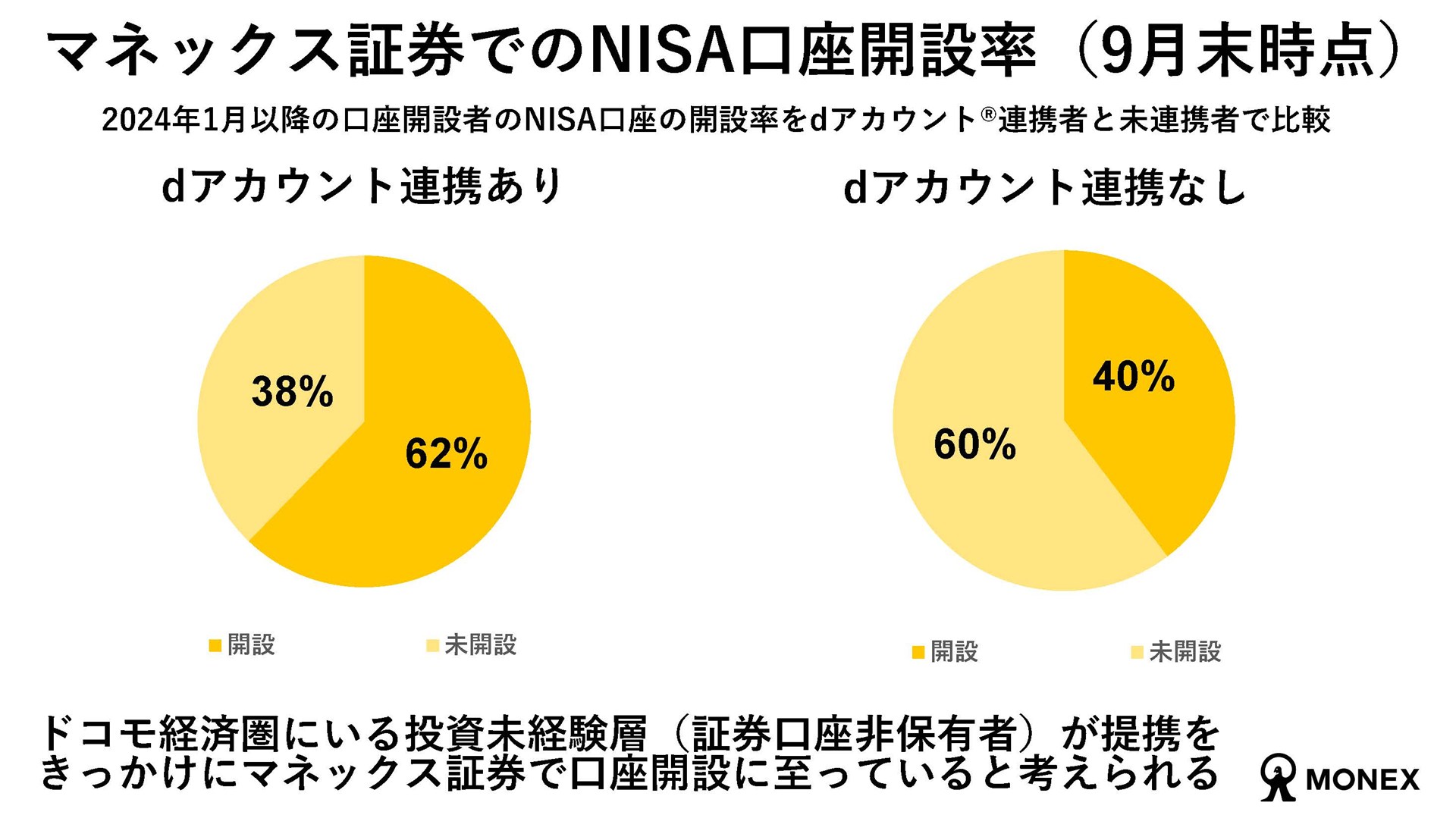 dアカウント連携を設定した口座はマネックス証券でのNISA口座開設率も高い