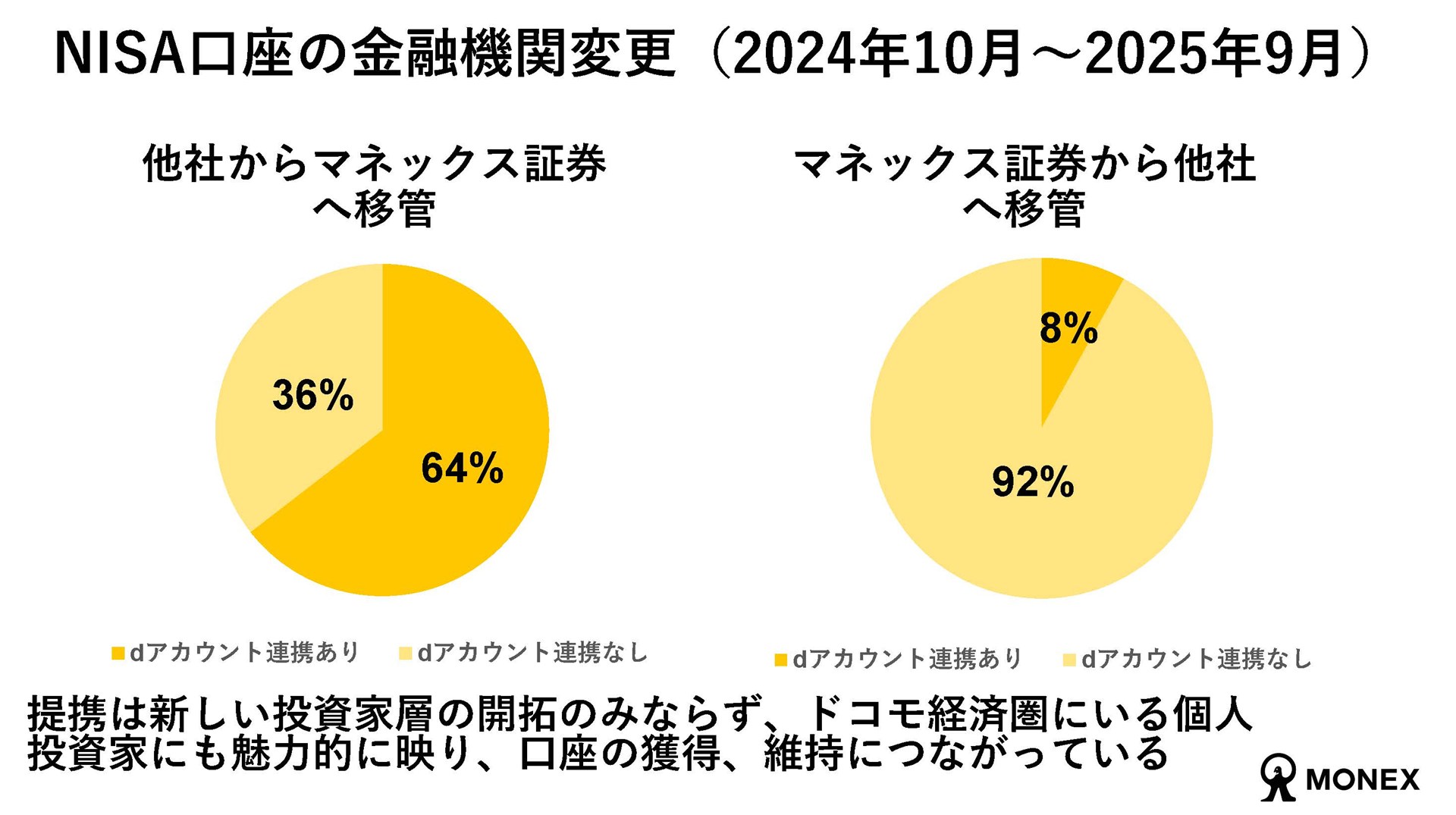 NISA口座の金融機関変更は他社から移管が多く、他社への移管が少ない。口座の獲得と維持につながっている