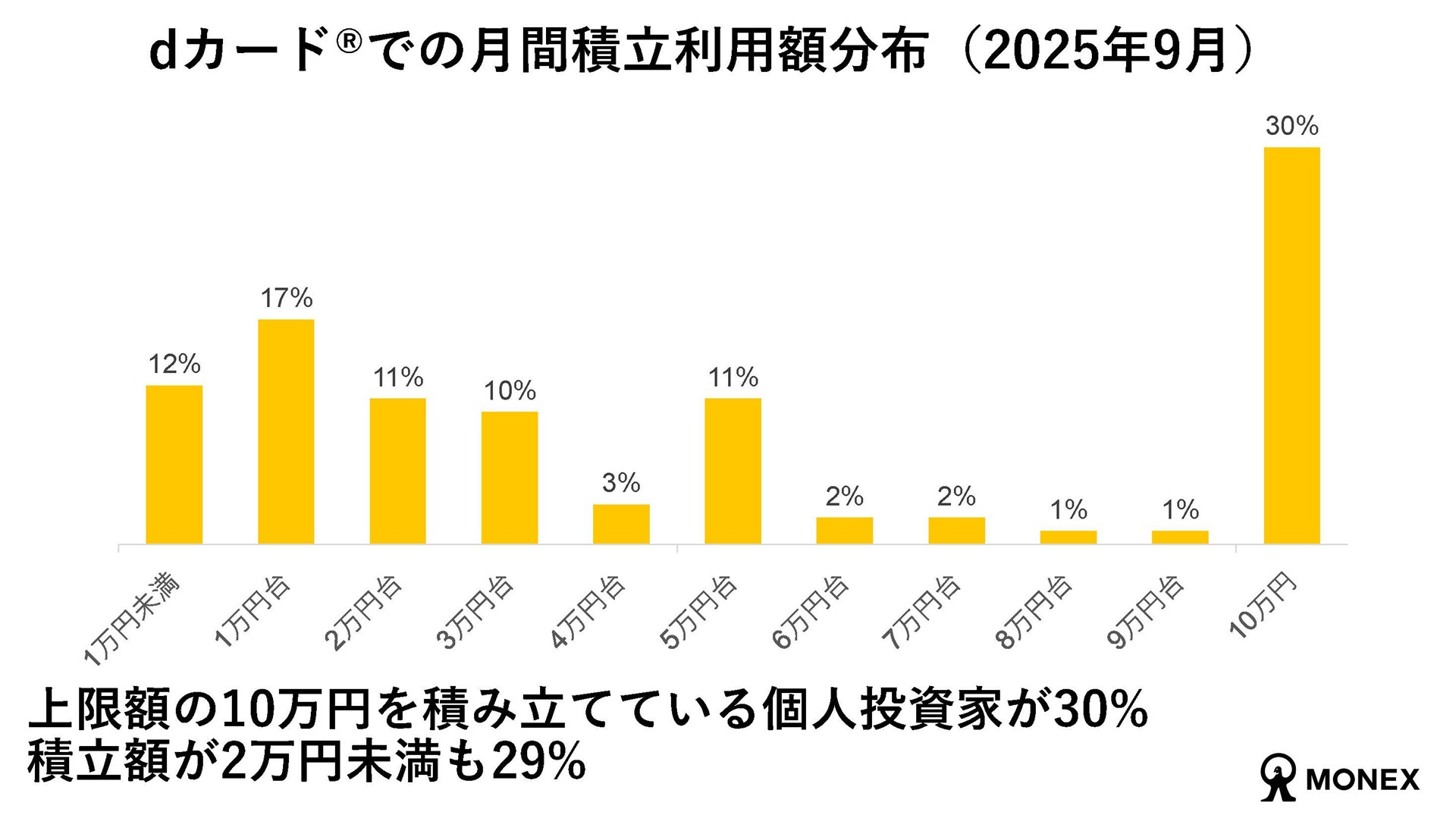「dカード積立」の月間積立利用額分布は、クレジットカード積立の限度額の10万円が30％を占める一方、2万円未満の積立も同程度