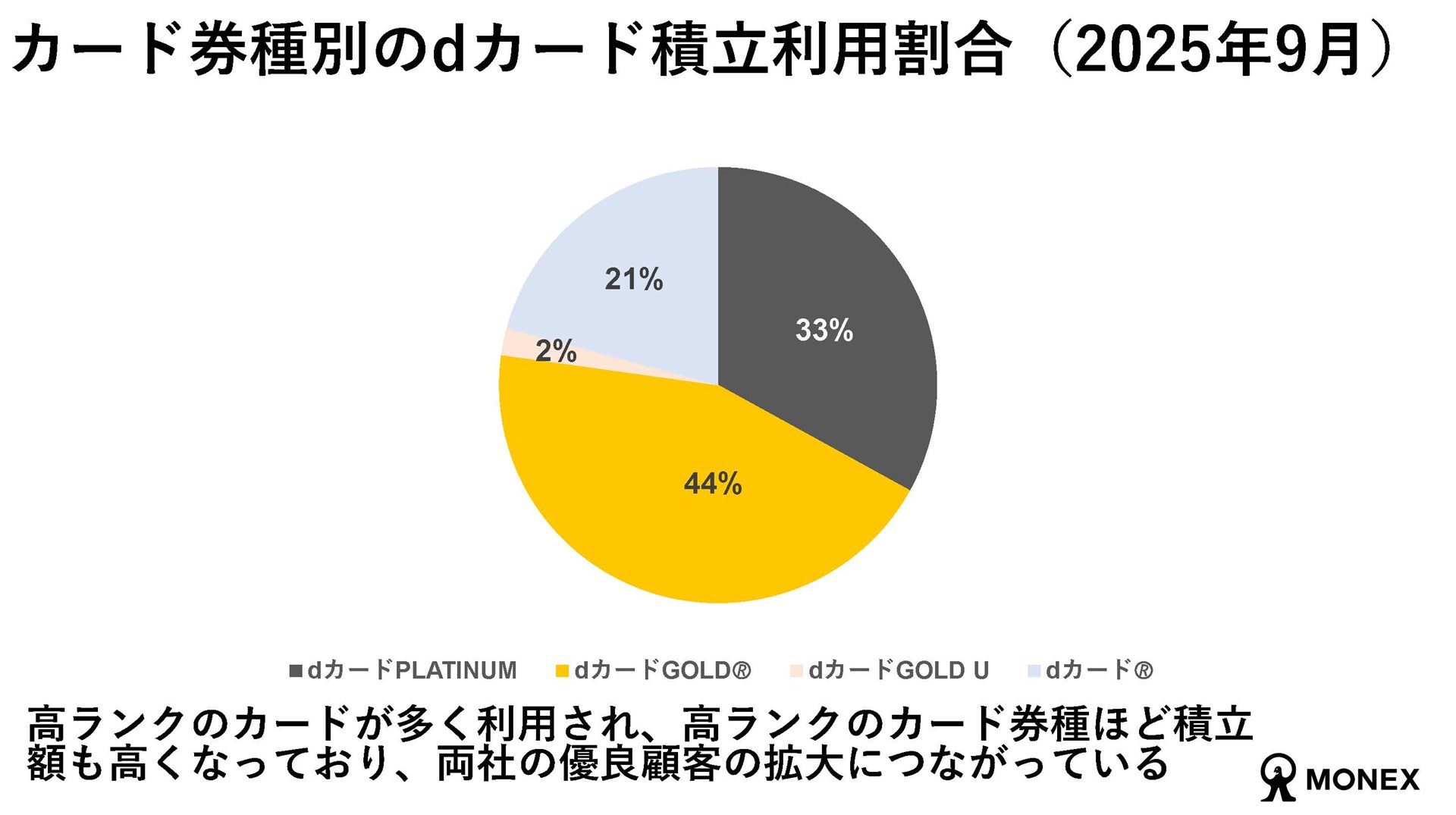 カード券種別のdカード積立の利用割合は、発行数の多い「dカードGOLD」が44％を占めるが、カード発行開始から1年に満たない「dカードPLATINUM」も33％と多い