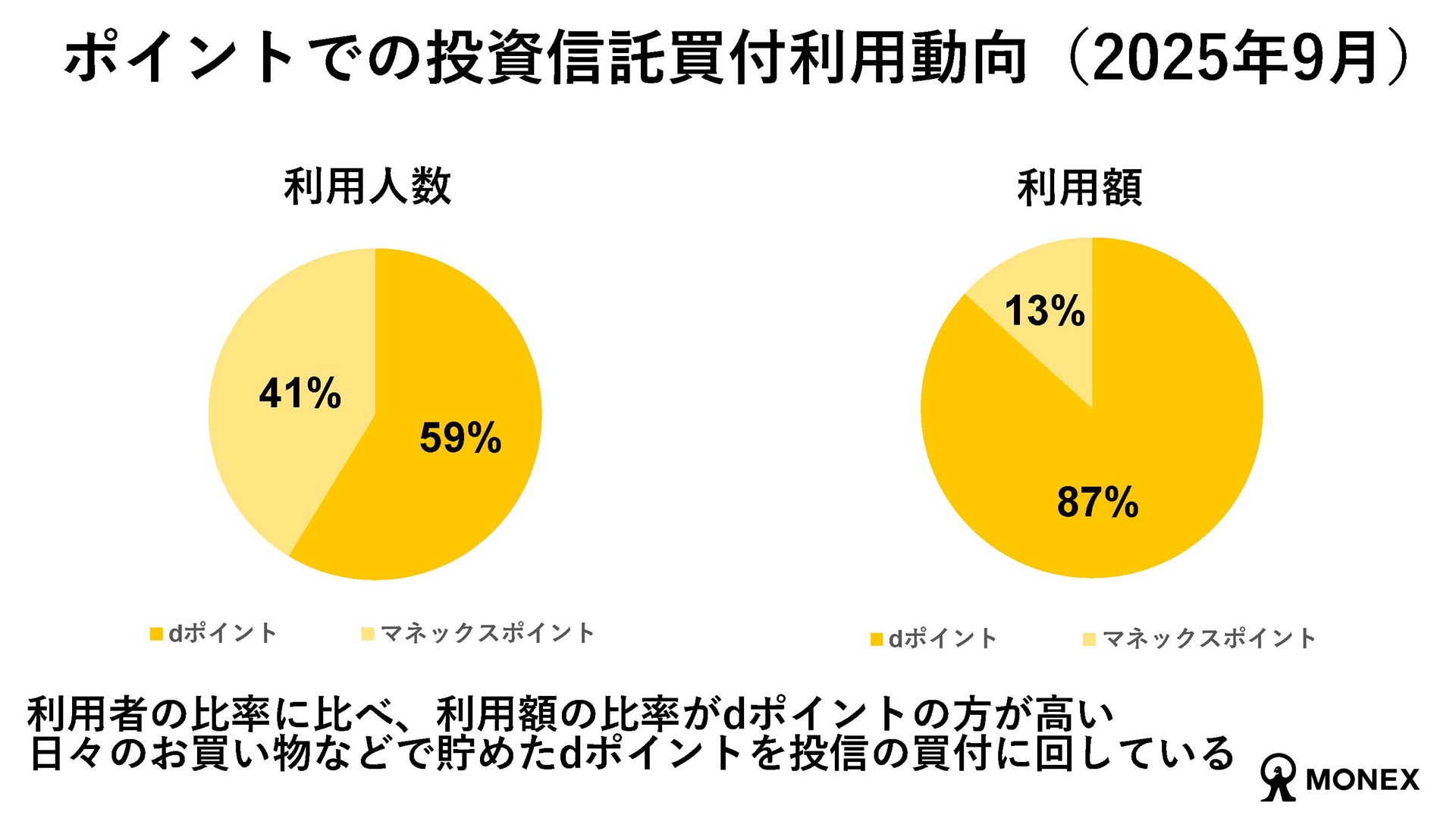 dポイントとマネックスポイントのポイント投資の利用人数の比率に比べ、利用額はdポイントが圧倒的に多い。貯めたポイントを投資信託の買付に回す傾向がうかがえる