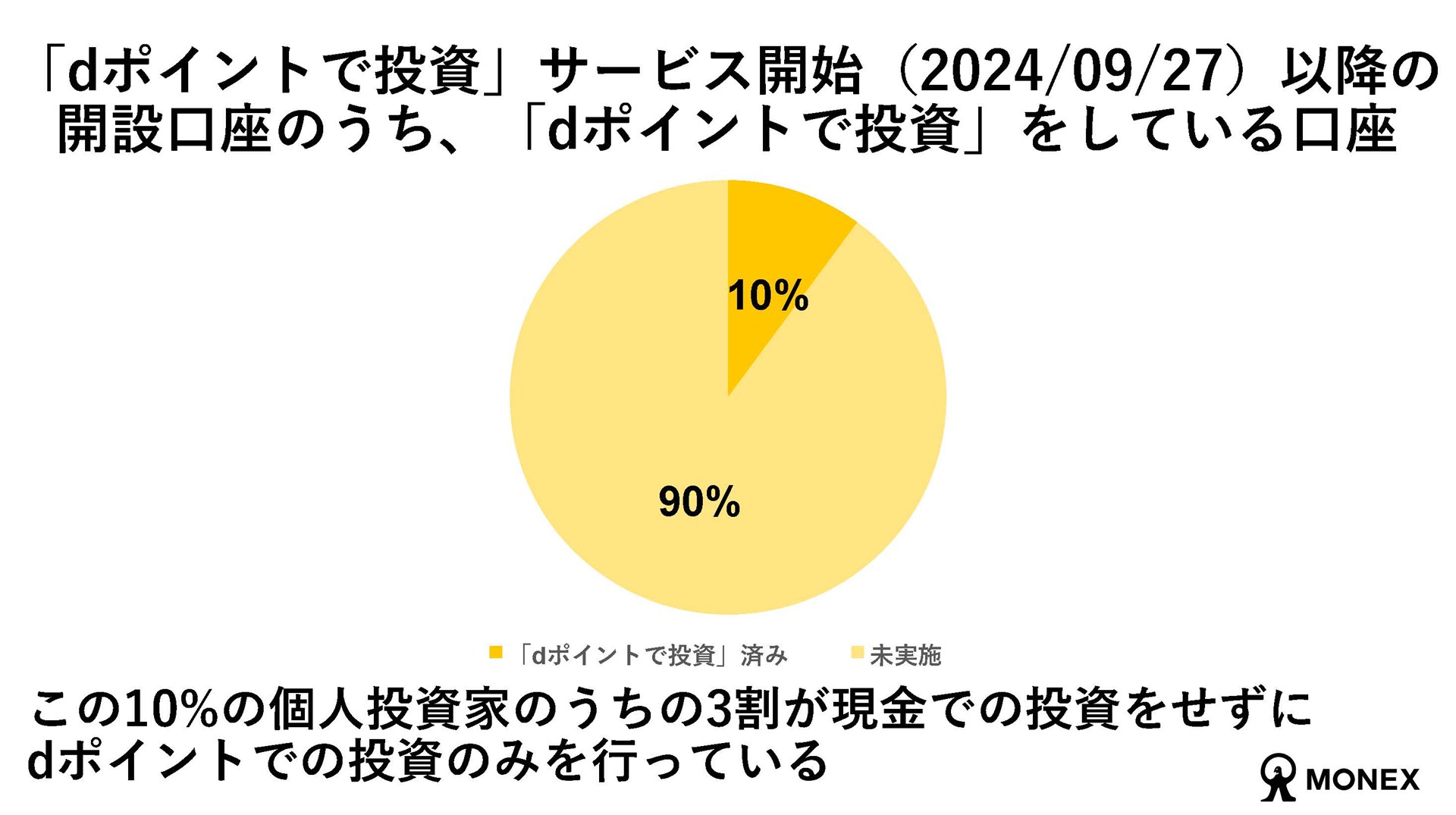 「dポイントで投資」のサービス開始以降に開設された口座のうち、「dポイントで投資」をしている口座はまだ10％だが、このうち、3割がポイントのみで投資をしている