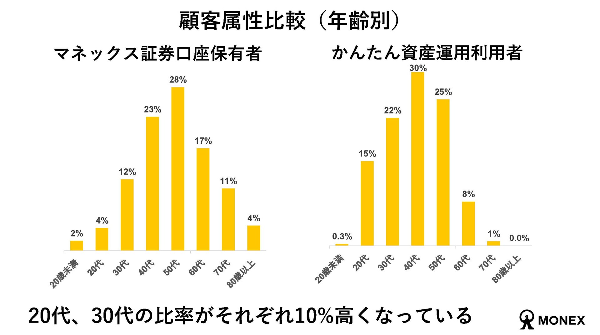 「d払い」アプリから利用できる「かんたん資産運用」は20代や30代といった若い年齢層で利用が拡大している