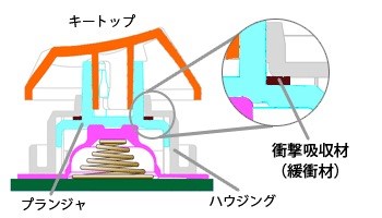「Type-S」キーの構造（断面図）。衝撃吸収素材やプランジャはリング状のパーツで、底部にあるバネは円錐のスプリングだ。緩衝材により押下後にキーが戻るときのノイズを低減していたり、キー押下時のブレを抑えるためにハウジングとプランジャの噛み合わせが非常にタイトに設計されていたり、随所に独自の技術が盛り込まれている。