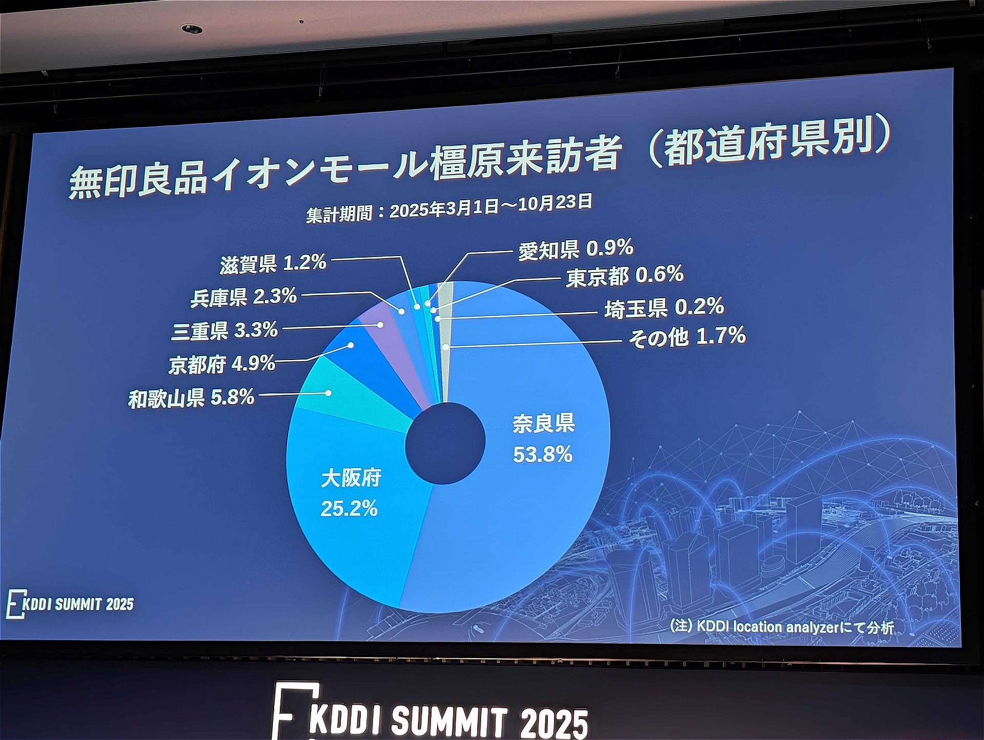 「KDDI Location Analyzer」での分析