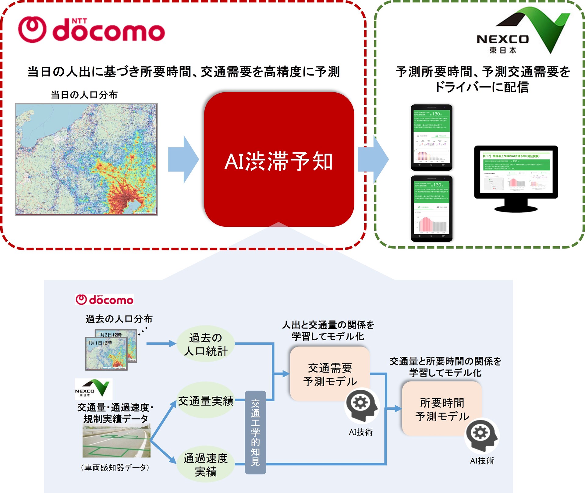 「AI渋滞予知」の仕組み