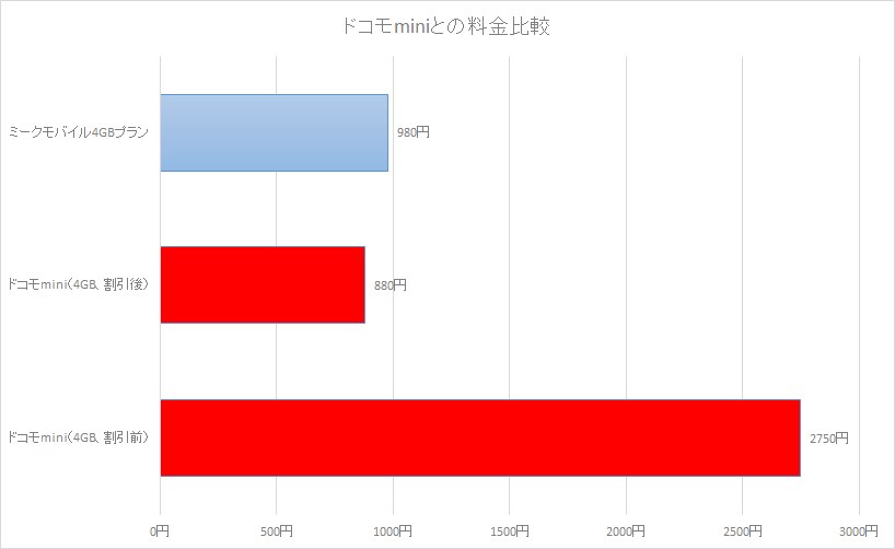 ドコモminiとミークモバイルの4GBプラン。ドコモの割引適用後よりは高いが、割引適用前と比べると大幅に安い。1回線から気軽に利用できるプランと言えそうだ