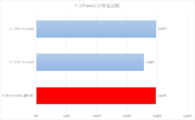 10GB超の比較だと、よりミークモバイルの安さが明確になる
