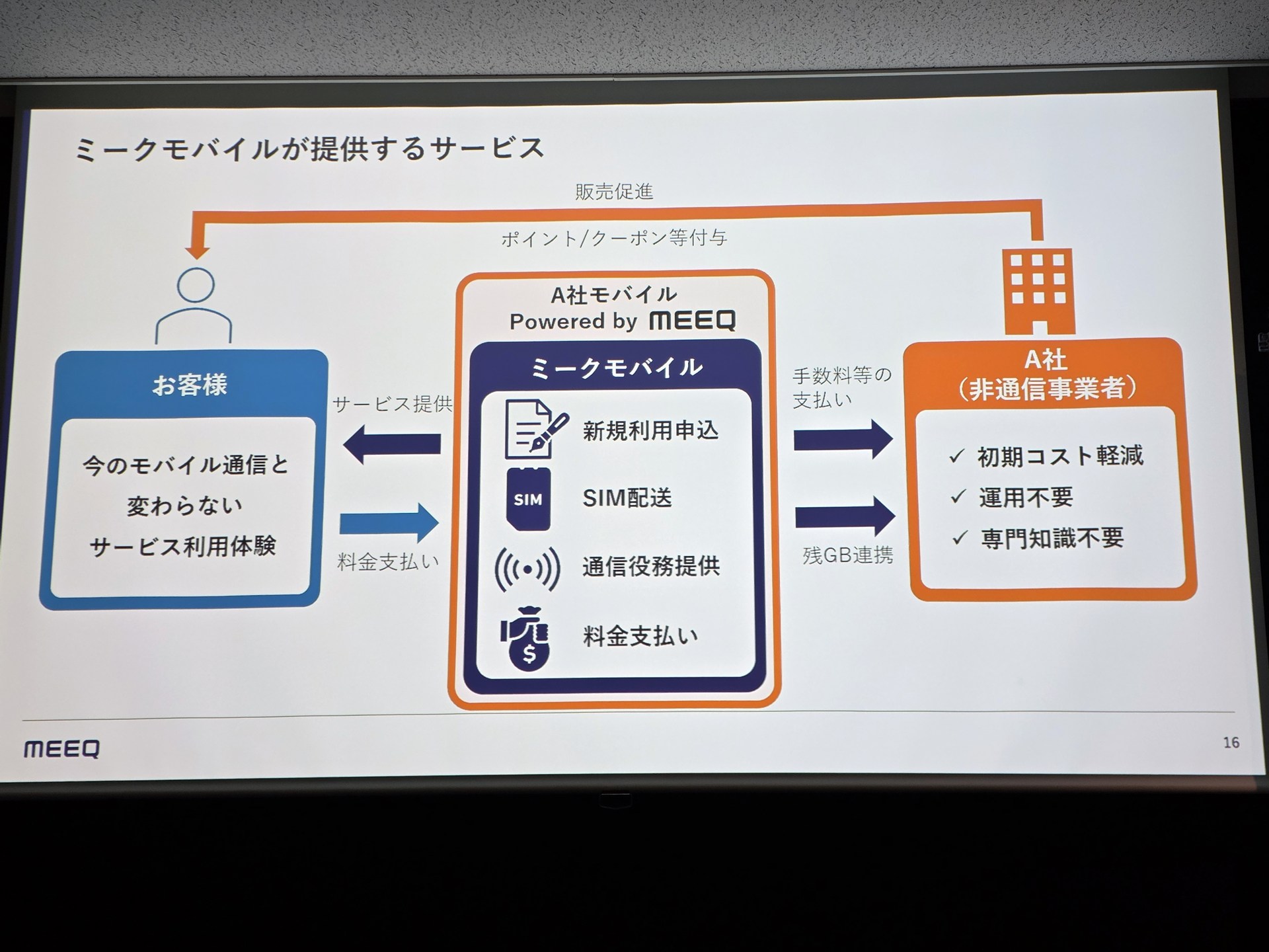 ミークモバイルから提携先企業に手数料が支払われる。料金には、そのぶんのコストが乗っていると見ていいだろう