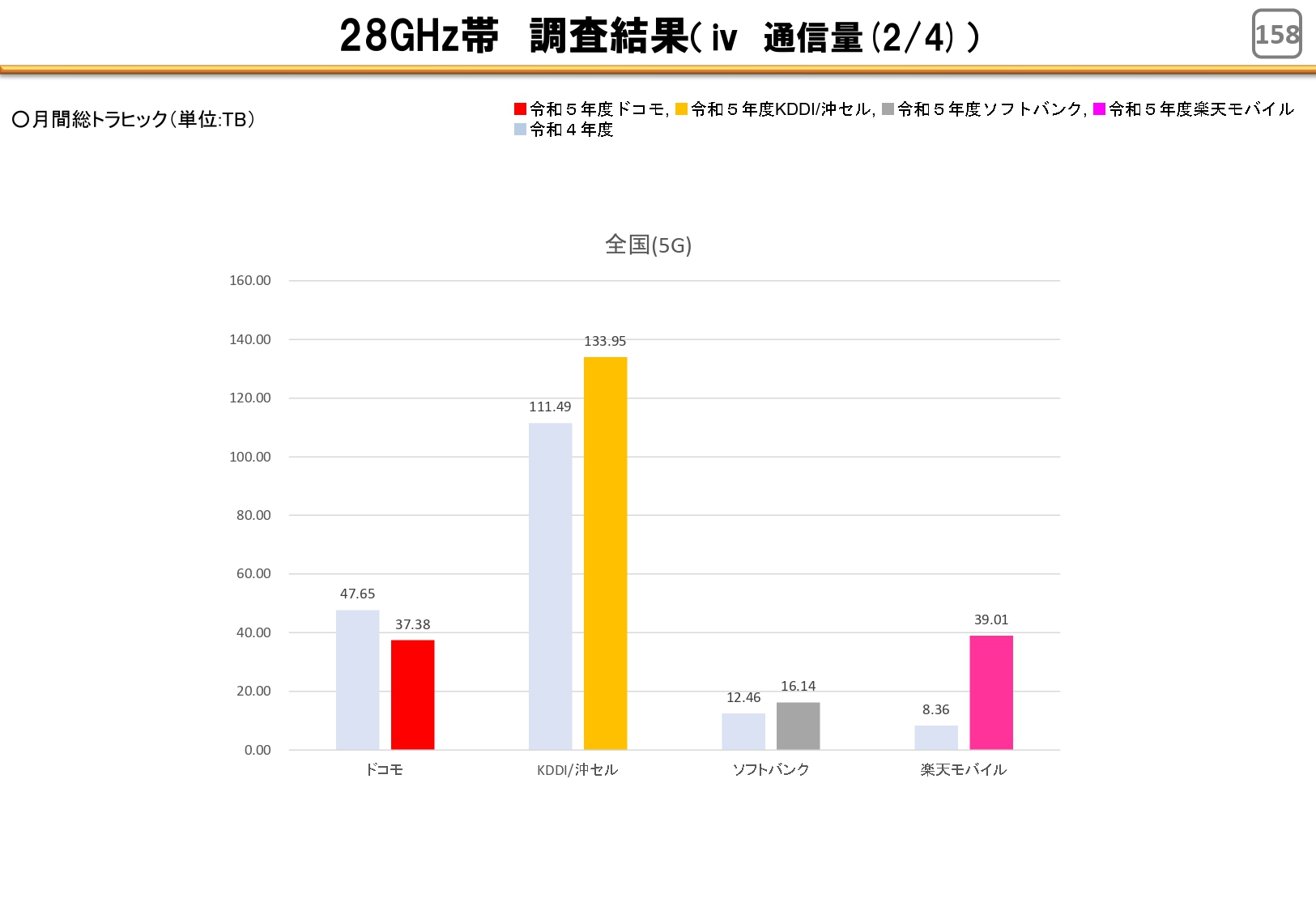 <a href="https://www.soumu.go.jp/main_content/000983898.pdf" class="strong bn" target="_blank">総務省 令和６年度 携帯電話及び全国BWAに係る電波の利用状況調査の調査結果について</a> より