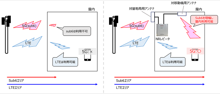 NRレピーターを用いた屋内5Gエリア構築イメージ、(左)NRレピーター設置前 (右)NRレピーター設置後