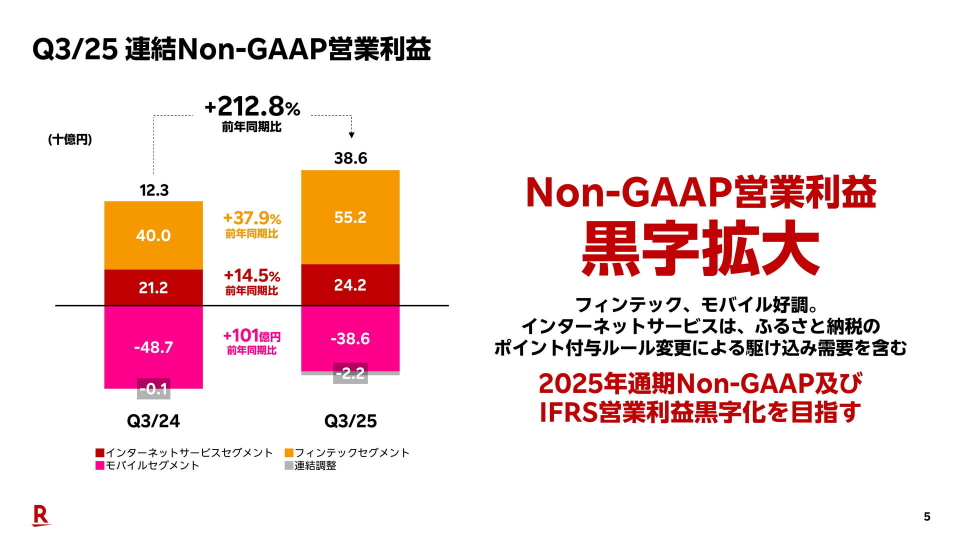 楽天G、1月～9月で営業黒字に 最終利益は1512億円の赤字 - ケータイ Watch