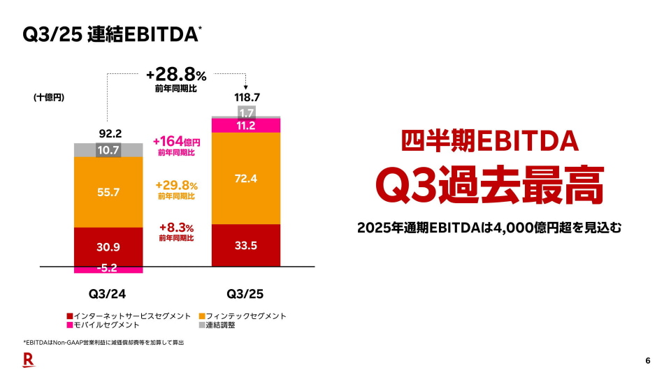 楽天G、1月～9月で営業黒字に 最終利益は1512億円の赤字 - ケータイ Watch