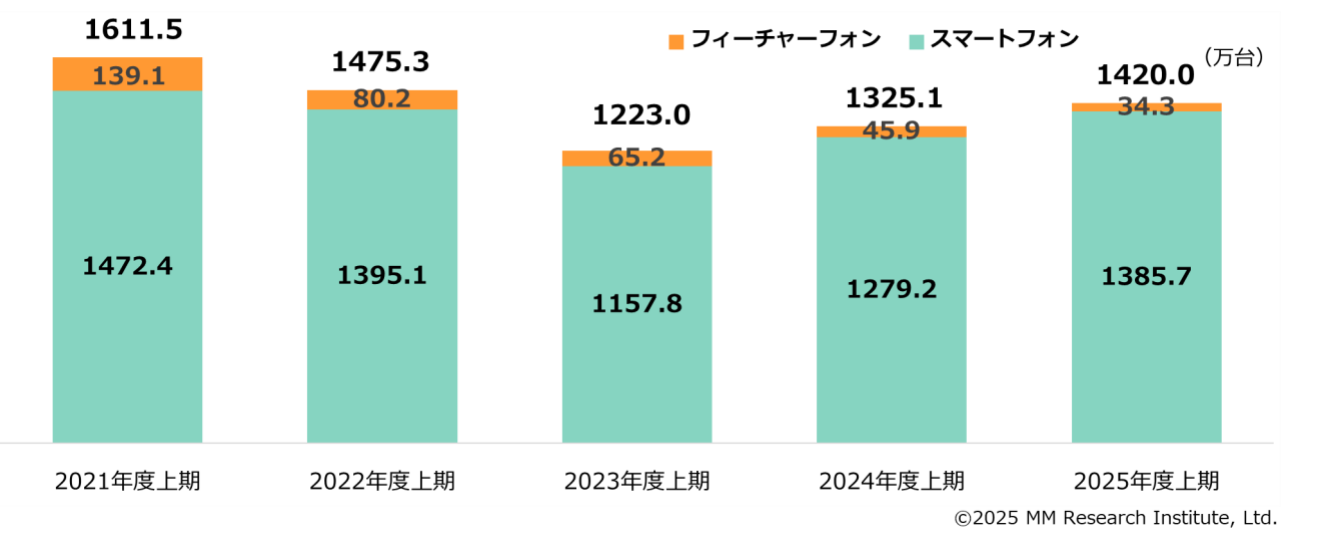 携帯電話端末の総出荷台数推移（2025年度上期）