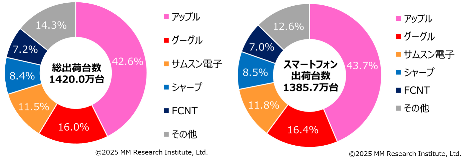 メーカー別総出荷台数シェア（左）とメーカー別スマートフォン出荷台数シェア（右）、小数第二位を四捨五入している