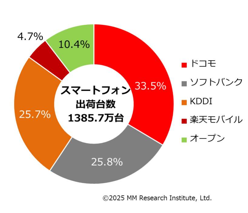 携帯キャリア別スマートフォン出荷台数シェア（左）とオープン市場スマートフォン出荷台数シェア（右）、小数第二位を四捨五入している